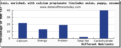 chart to show highest calcium in a bagel per 100g